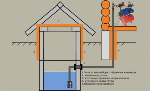 Водопровод в частном доме своими руками от колодца Схема. 2 этап — Схема водоснабжения дома из колодца