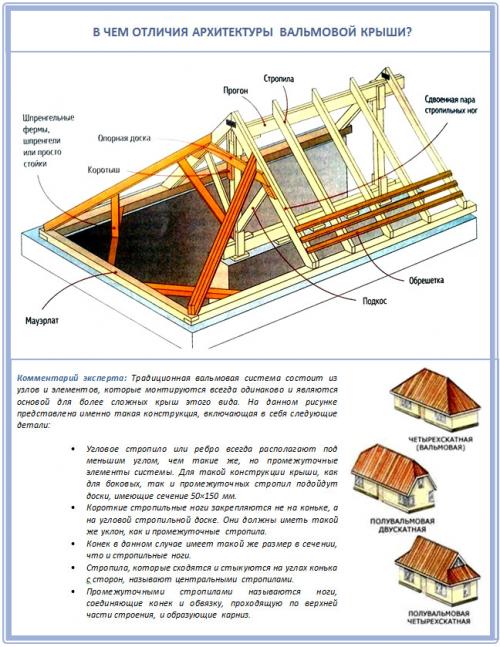 Вальмовая крыша своими руками чертежи и фото