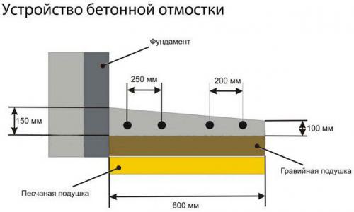 Утепленная отмостка вокруг дома: схема и устройство