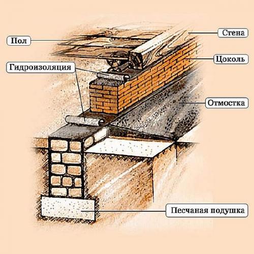 Как сделать деревянный фундамент под дом. Какой выбрать