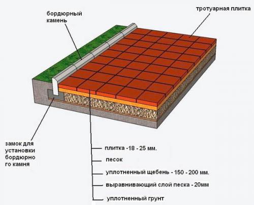 Как класть тротуарную плитку и брусчатку на песок. Песок или смесь «гарцовка» –, что выбрать 05