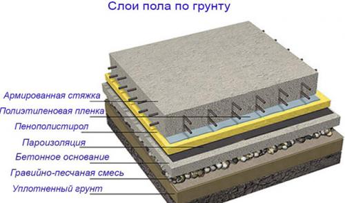 Теплый пол в частном доме по грунту. Основной монтаж теплого пола