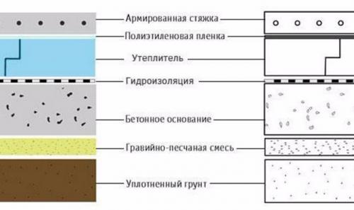 Теплый пол в частном доме по грунту. Основной монтаж теплого пола