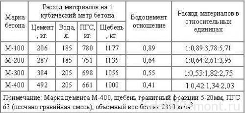 Стяжка для теплого пола пропорции. Состав раствора