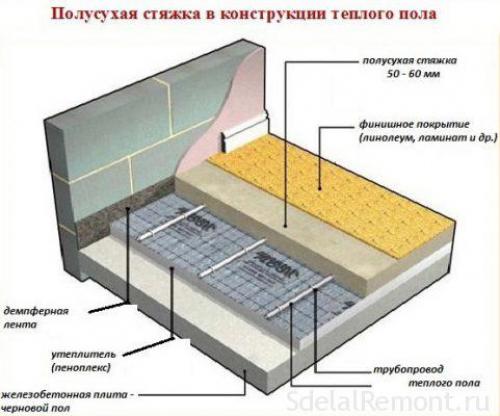 Стяжка для теплого пола пропорции. Состав раствора