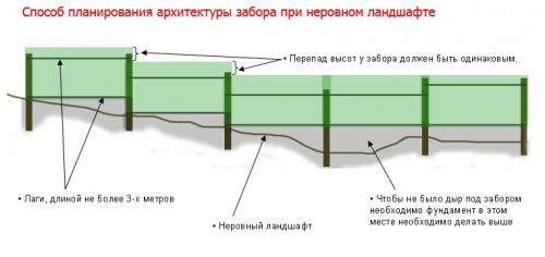 Как сделать забор из профнастила подешевле своими руками. Как сделать дешевый забор из профнастила своими руками: чертежи, схемы, фото, видео 02 Как сделать забор из профнастила подешевле своими руками. Как сделать дешевый забор из профнастила своими руками: чертежи, схемы, фото, видео 02