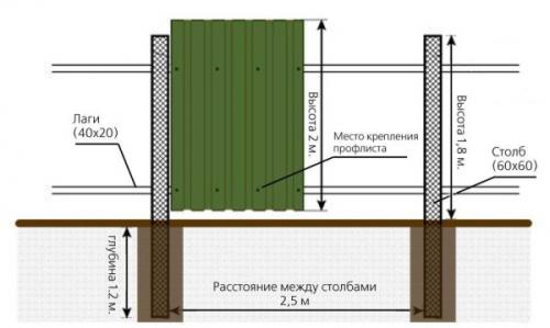 Забор из профнастила чертеж. Конструкция с металлическими столбиками