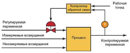 Какие современные технологии и методы регулировки существуют. Переменные коэффициенты передачи