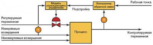 Какие современные технологии и методы регулировки существуют. Переменные коэффициенты передачи