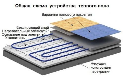 Укладка плитки на теплый пол без стяжки. Разновидности полов под плитку