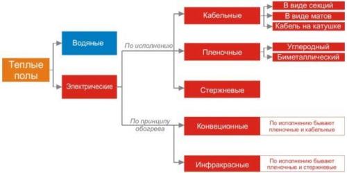 Укладка плитки на теплый пол без стяжки. Разновидности полов под плитку
