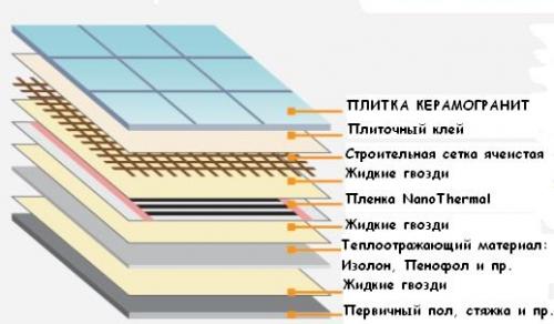 Укладка керамогранита на теплый пол. Как подготовить основание для укладки керамогранита