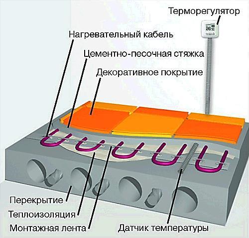 Монтаж теплого пола электрического. Способы монтажа
