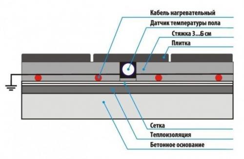 Укладка греющего кабеля в стяжку. Правильное строение системы («пирог») теплого пола с греющим кабелем в стяжке из пескобетона