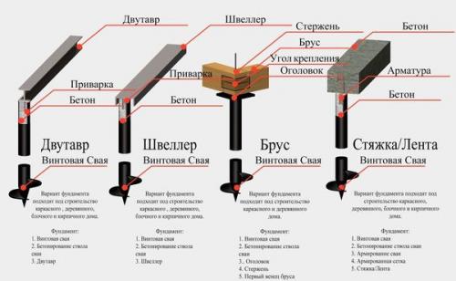 Пошаговая инструкция, как закрутить винтовые сваи фундамента.