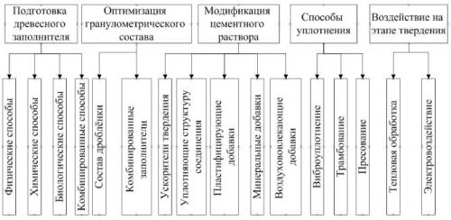 Как проверить качество арболита после его приготовления. Улучшаем качество арболита в процессе его производства