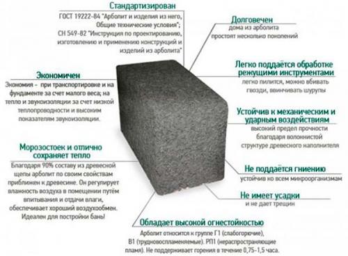 Можно ли производить арболитовые блоки в домашних условиях. Из чего состоит арболит