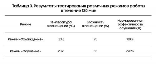 Влияет ли зимний режим на энергопотребление. Совет № 1 — В дни высокой влажности используйте режим осушения