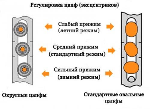 Как отрегулировать пластиковые окна Рехау на зиму и лето: пошаговая инструкция 03 Как отрегулировать пластиковые окна Рехау на зиму и лето: пошаговая инструкция 03