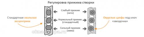 Какие преимущества дает включение зимнего режима на окнах Рехау. Каким образом включается зимний режим?