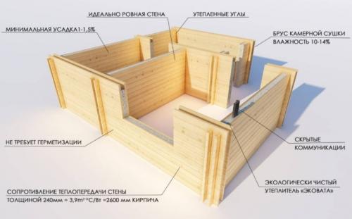 Двойной брус или каркасный дом. Особенности технологии двойной брус