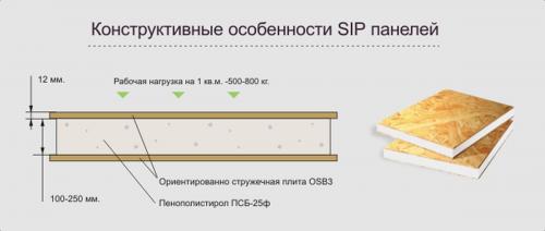 Из каких сип-панелей лучше строить дом. СИП – панели и их виды. Плюсы и недостатки домов из сип-панелей