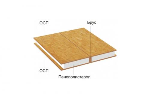 Щитовой дом это хорошо или плохо. Плюсы каркасных домов