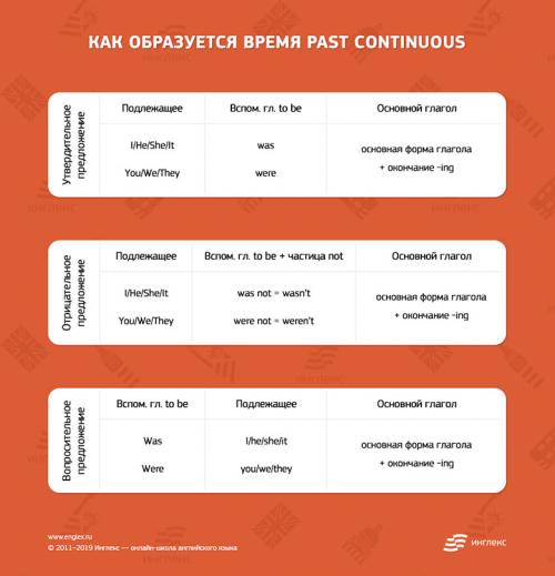 Past Continuous — правила и примеры