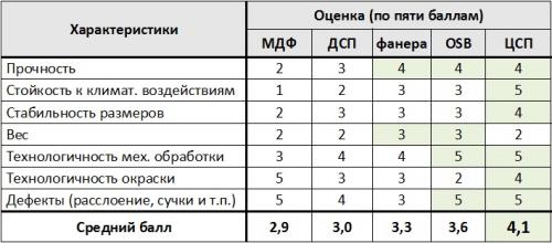 Стоит ли отделывать фасад дома ЦСП. Фасады из ЦСП – преимущества и особенности облицовки