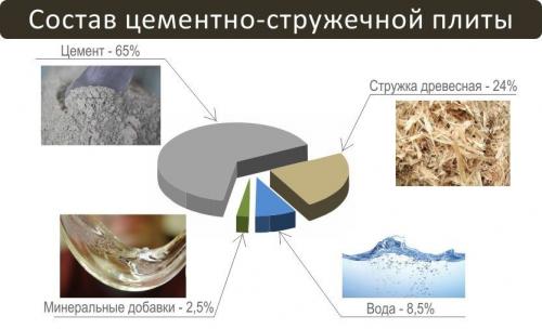 Вентилируемый фасад из ЦСП. Цементно-стружечная плита для фасада