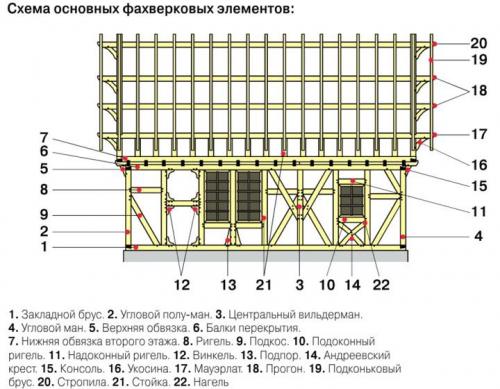 Фасад дома в немецком стиле своими руками. Немецкий фасад дома в стиле фахверк своими руками