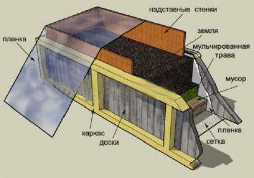 Теплая грядка из навоза. Готовим наполнитель для тёплой грядки