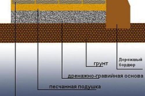 Укладка брусчатки на отсев. Подготовка основания под мощение тротуарной плитки