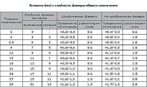 Как выбрать толщину фанеры для укладки на деревянный пол. Размеры фанерных листов