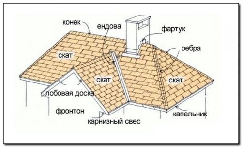 Элементы кровли и крыши: названия и их назначение 01