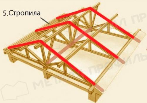 Элементы кровли и крыши: названия и их назначение 12