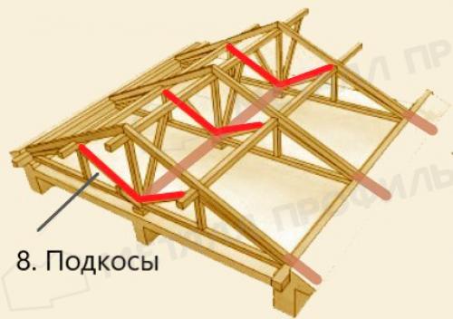 Элементы кровли и крыши: названия и их назначение 16