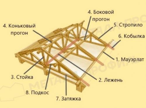 Элементы кровли и крыши: названия и их назначение 05