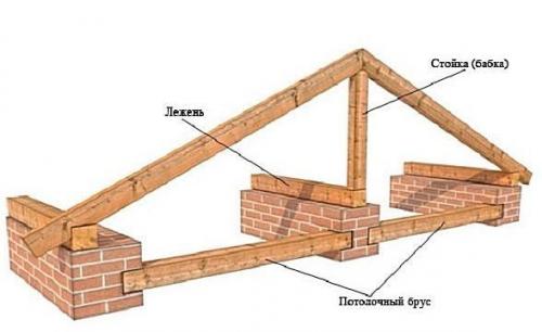 Элементы кровли и крыши: названия и их назначение 03