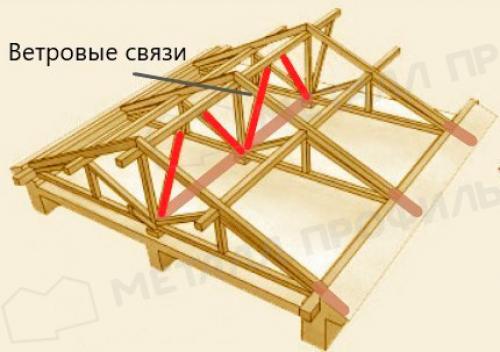 Элементы кровли и крыши: названия и их назначение 11
