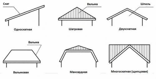 Основные виды форм крыш для частных домов 02 Основные виды форм крыш для частных домов 02