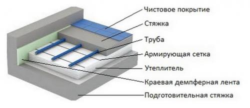Схема укладки теплого пола. Различные схемы теплого пола — стяжки, труб, оборудования, подключений