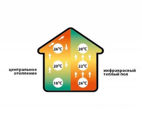 Схемы укладки водяного теплого пола. Устройство водяного теплого пола 18 Схемы укладки водяного теплого пола. Устройство водяного теплого пола 18