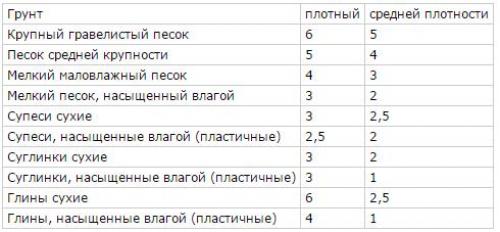 Область применения винтовых свай в загородном строительстве. Где обосновано применение винтовых свай 05