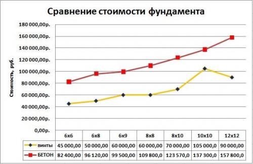 Область применения винтовых свай в загородном строительстве. Где обосновано применение винтовых свай 20