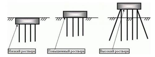 Область применения винтовых свай в загородном строительстве. Где обосновано применение винтовых свай 15
