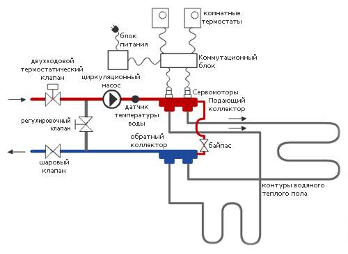 Как сделать теплый пол в ванной. Система электрического подогрева с использованием нагревательного провода 01