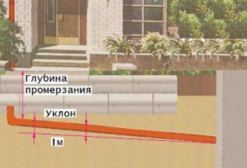 Как утеплить канализационную трубу над землей. Утепление труб канализации в земле