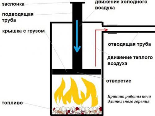Котел длительного горения своими руками из газового баллона. Особенности печки длительного горения