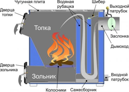 Где установить твердотопливный котел в доме